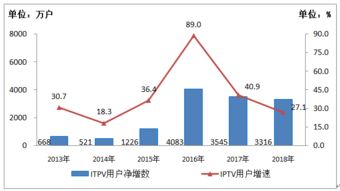 數(shù)據(jù)顯示 中國互聯(lián)網(wǎng)數(shù)據(jù)服務(wù)市場迎來增長新階段