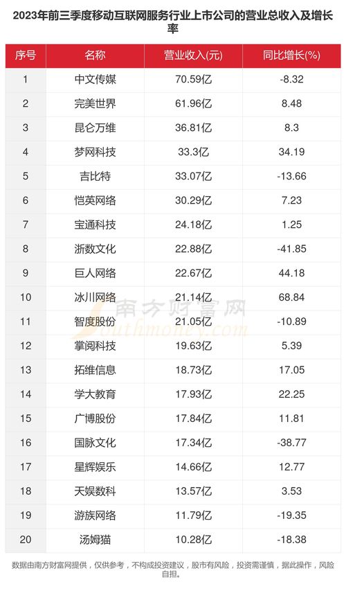 共33家 2023年移動互聯(lián)網(wǎng)服務(wù)行業(yè)上市公司主要數(shù)據(jù)解析